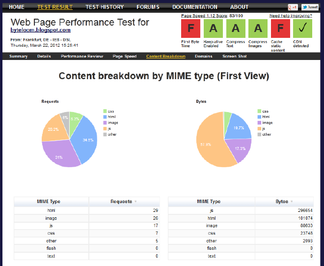 Test results - content breakdown charts for the first page load