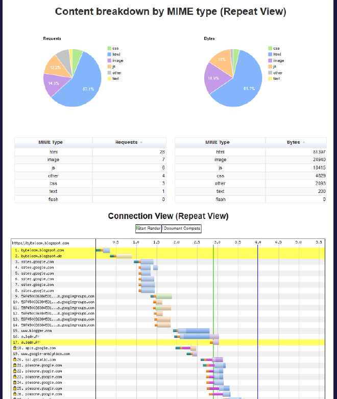 Test results - content breakdown charts for the next page load