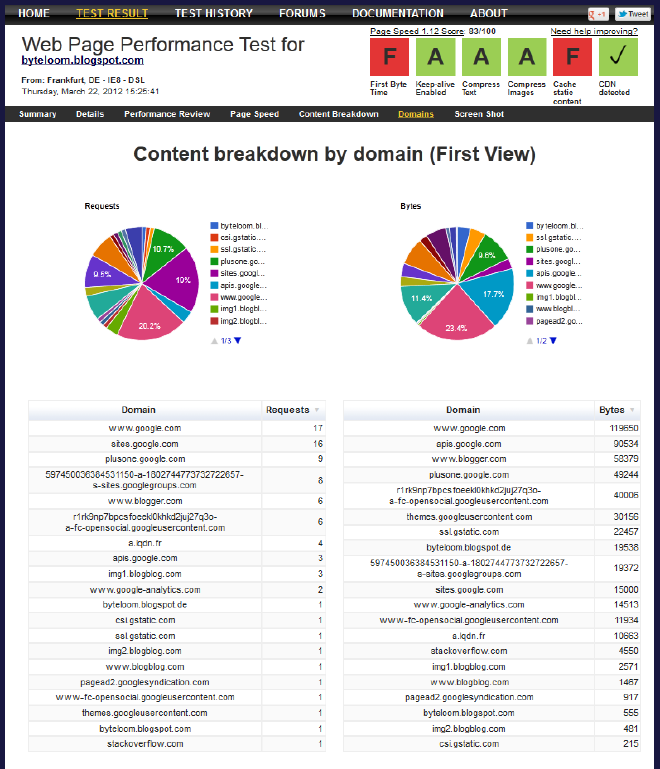 Test results - content breakdown charts with domains specified