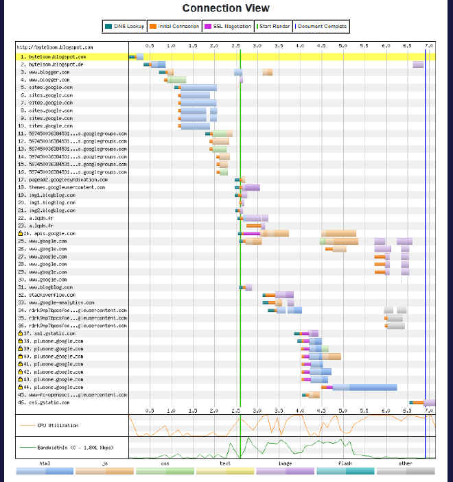 Test results details - connection timings view